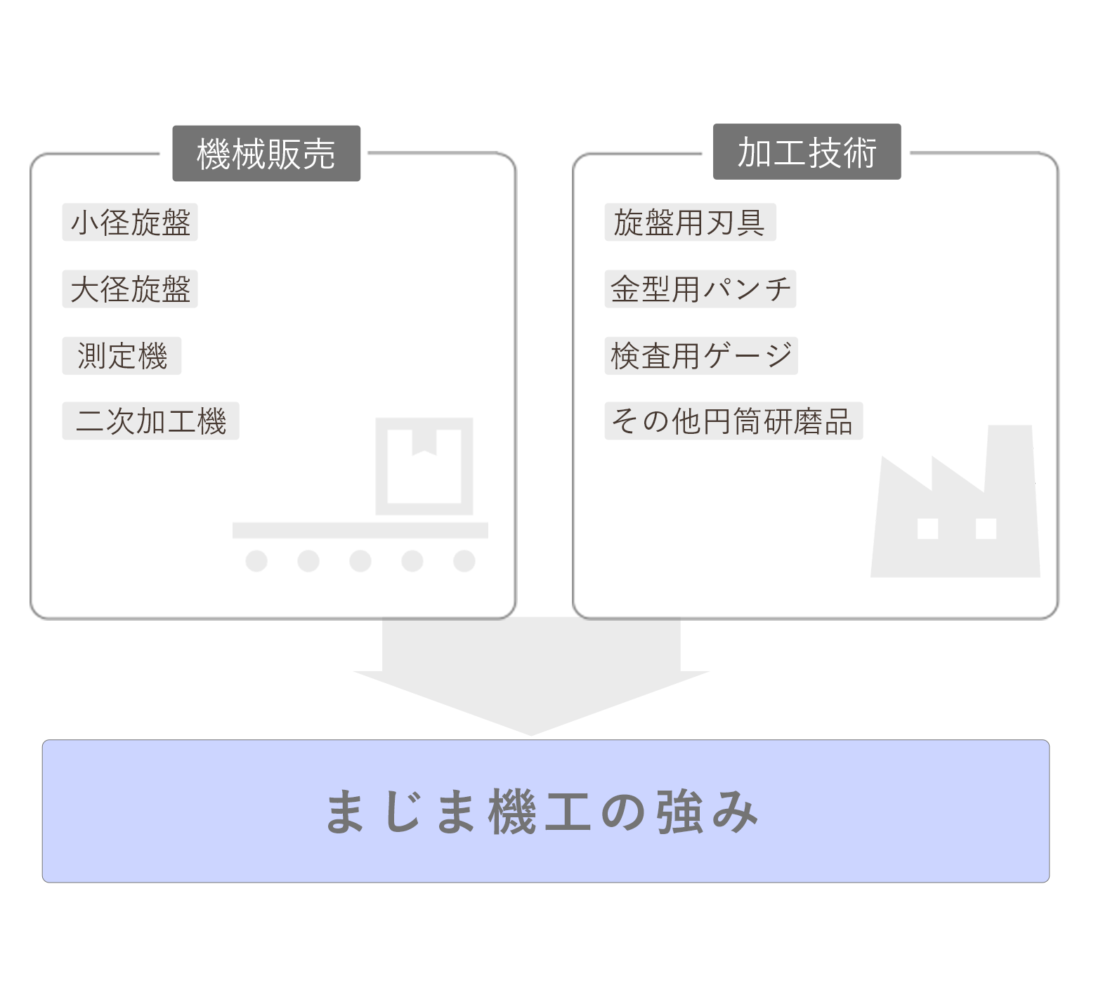 まじま機工_強みのイメージ図