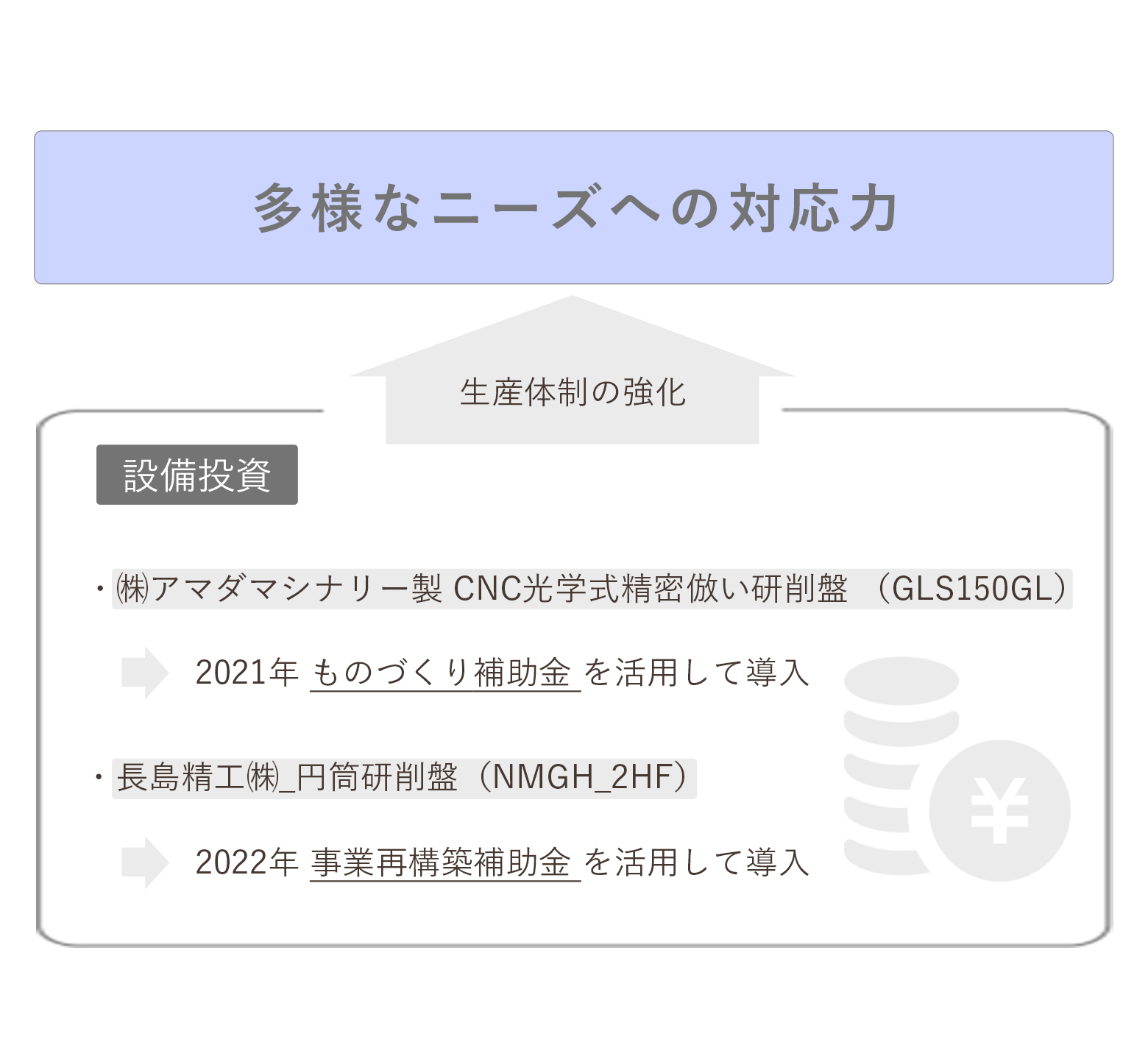 まじま機工_多様なニーズへの対応力のイメージ図